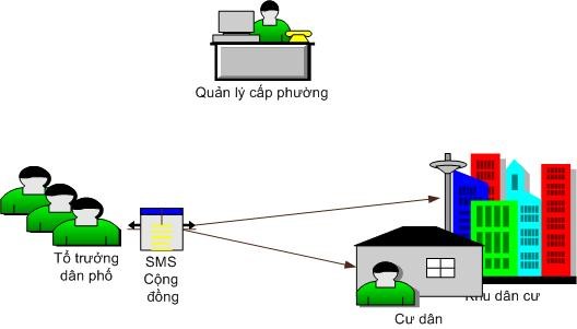 sms cong dong